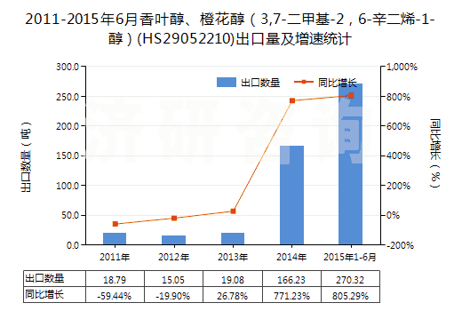 2011-2015年6月香葉醇、橙花醇（3,7-二甲基-2，6-辛二烯-1-醇）(HS29052210)出口量及增速統(tǒng)計(jì)
